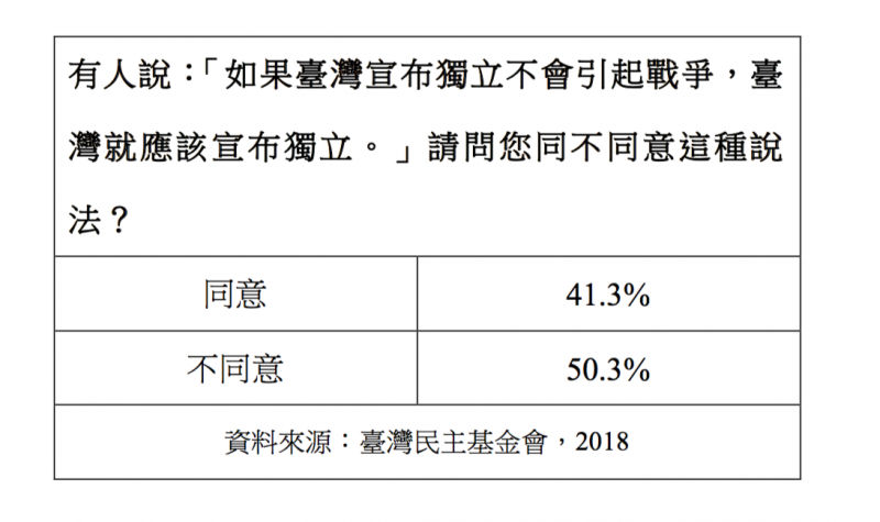 觀點投書:七成人願為「台獨」而戰?美國杜克大學打臉民進黨。有人說:「如果臺灣宣布獨立不會引起戰爭,臺灣就應該宣布獨立。」請問您同不同意這種說法?(作者提供) 觀點投書:七成人願為「台獨」而戰?美國杜克大學打臉民進黨。有人說:「如果臺灣宣布獨立不會引起戰爭,臺灣就應該宣布獨立。」請問您同不同意這種說法?(作者提供)