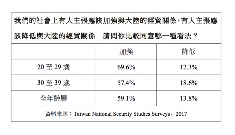 觀點投書:七成人願為「台獨」而戰?美國杜克大學打臉民進黨。有人說:「如果臺灣宣布獨立不會引起戰爭,臺灣就應該宣布獨立。」請問您同不同意這種說法?(作者提供) 我們的社會上有人主張應該加強與大陸的經貿關係,有人主張應該降低與大陸的經貿關係 請問你比較同意哪一種看法?(作者提供)