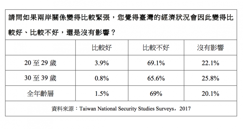 觀點投書:七成人願為「台獨」而戰?美國杜克大學打臉民進黨。我們的社會上有人主張應該加強與大陸的經貿關係,有人主張應該降低與大陸的經貿關係 請問你比較同意哪一種看法?(作者提供) 請問如果兩岸關係變得比較緊張,您覺得臺灣的經濟狀況會因此變得比較好、比較不好,還是沒有影響?(作者提供)