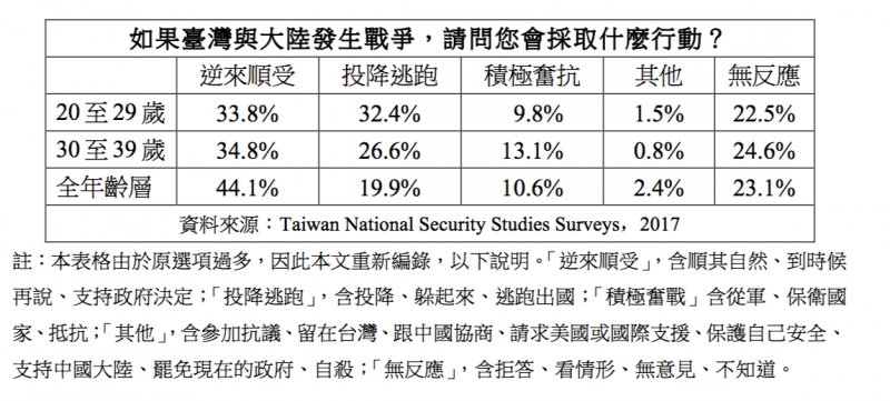 觀點投書:七成人願為「台獨」而戰?美國杜克大學打臉民進黨。如果臺灣與大陸發生戰爭,請問您會採取什麼行動?(作者提供) 觀點投書:七成人願為「台獨」而戰?美國杜克大學打臉民進黨。如果臺灣與大陸發生戰爭,請問您會採取什麼行動?(作者提供)