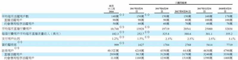 M17 積極擴充主播數量,2018 年第一季就增加了 2,000 多人。(圖/M17 招股書,數位時代提供) M17 積極擴充主播數量,2018 年第一季就增加了 2,000 多人。(圖/M17 招股書,數位時代提供)