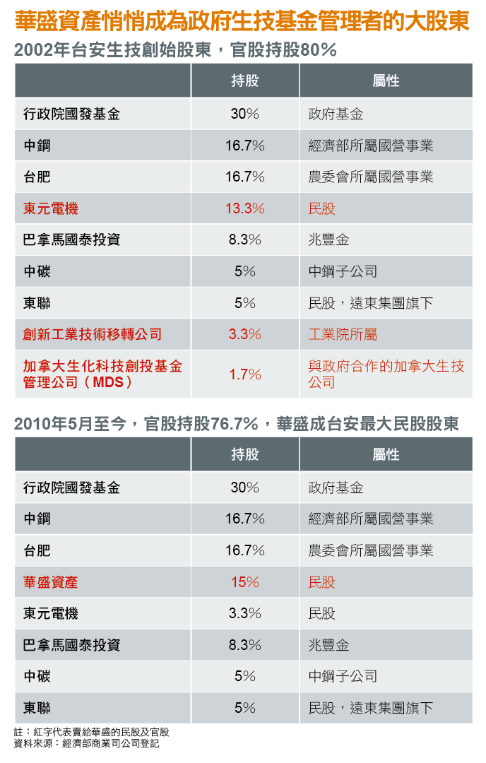 華盛資產悄悄成為政府生技基金管理者的大股東 華盛資產悄悄成為政府生技基金管理者的大股東