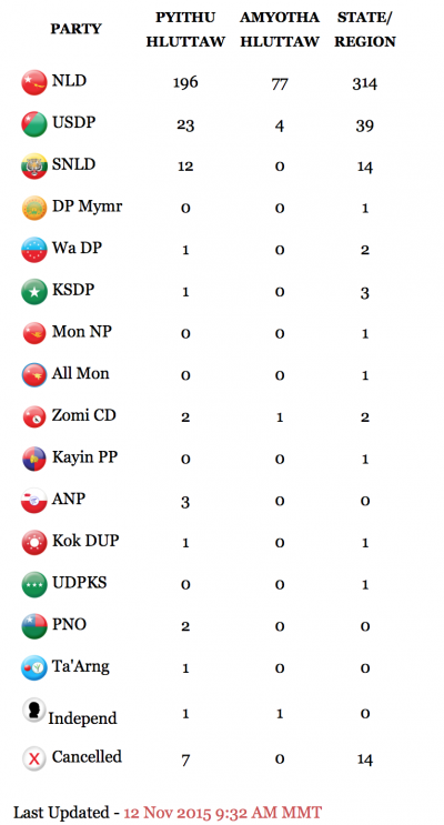 截至11月12日，緬甸大選的最新結果。首位是全民盟、第二位是鞏發黨，其他小黨均不成氣候。由左到右的數字是下議院、上議院、地方議會。（緬甸時報）