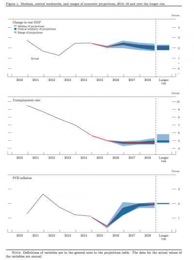 美聯儲對美國經濟走勢的看法。.png