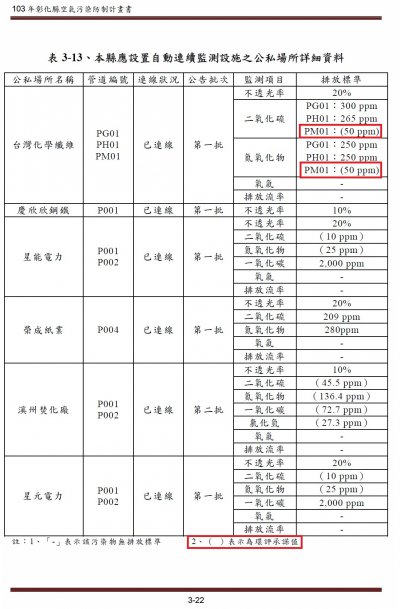 彰化縣空氣污染防制計畫書(104~109年版)3-22頁 彰化縣空氣污染防制計畫書(104~109年版)3-22頁