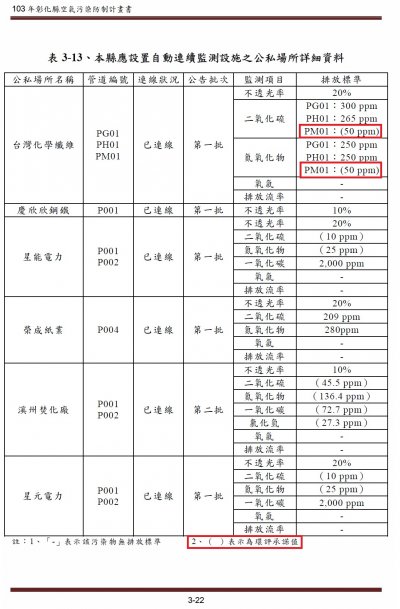 彰化縣空氣污染防制計畫書（104~109年版）3-22頁