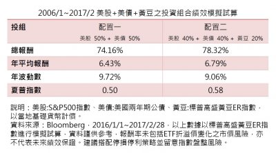 納入黃豆之投資組合,有提升獲利並降低整體風險效果。(圖/華頓投信提供) 納入黃豆之投資組合,有提升獲利並降低整體風險效果。(圖/華頓投信提供)