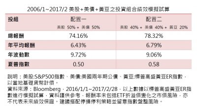 納入黃豆之投資組合，有提升獲利並降低整體風險效果。（圖／華頓投信提供）