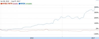 2016/1/1~2017/8/7的推特和恩威迪亞股價走勢比價(擷取自Google Finance) 2016/1/1~2017/8/7的推特和恩威迪亞股價走勢比價(擷取自Google Finance)