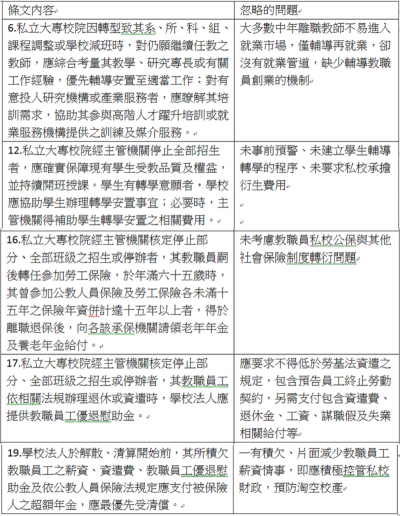 私立大專校院轉型及退場條例保障教職員生的條文內容 私立大專校院轉型及退場條例保障教職員生的條文內容