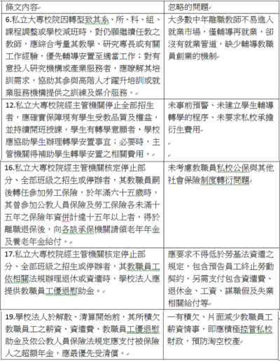 私立大專校院轉型及退場條例保障教職員生的條文內容