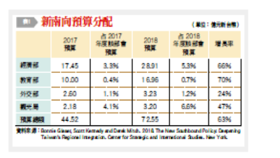 表一:新南向預算分配。(台灣銀行家提供) 表一:新南向預算分配。(台灣銀行家提供)