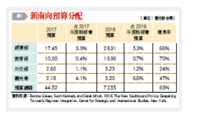 表一：新南向預算分配。（台灣銀行家提供）