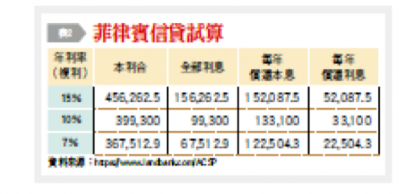 表二:菲律賓信貸試算。(台灣銀行家提供) 表二:菲律賓信貸試算。(台灣銀行家提供)
