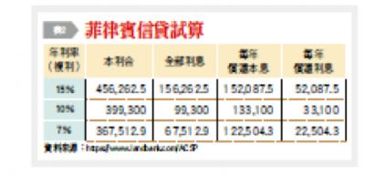 表二：菲律賓信貸試算。（台灣銀行家提供）