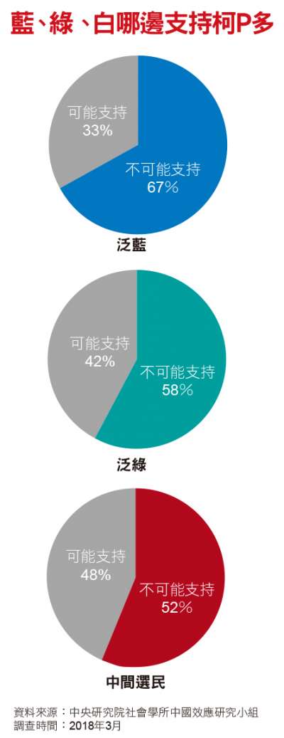 藍、綠、白哪邊支持柯P多