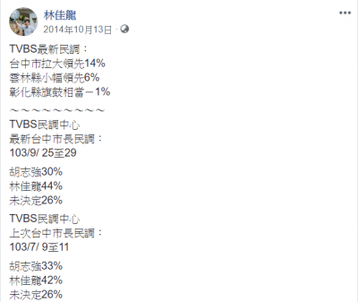 2018-07-27林佳龍臉書發文民調支持度(資料來源:林佳龍臉書) 2018-07-27林佳龍臉書發文民調支持度(資料來源:林佳龍臉書)