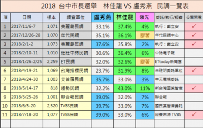 2018-07-272018 台中市長選舉民調 (圖表來源:無情真實的未來預測) 2018-07-272018 台中市長選舉民調 (圖表來源:無情真實的未來預測)