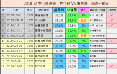 2018-07-272018 台中市長選舉民調 (圖表來源：無情真實的未來預測)