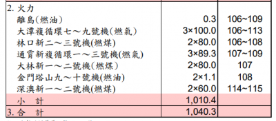 2018-07-27 3台電對能源的最新規劃(作者提供) 2018-07-27 3台電對能源的最新規劃(作者提供)