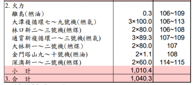 2018-07-27 3台電對能源的最新規劃（作者提供）