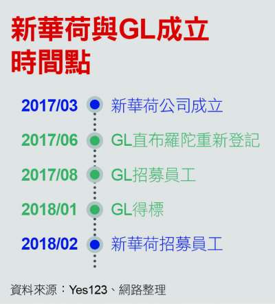 新華荷與GL成立時間點 新華荷與GL成立時間點