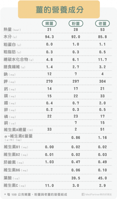 薑的營養成分(圖/美的好朋友) 薑的營養成分(圖/美的好朋友)