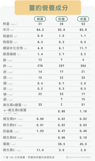 薑的營養成分（圖／美的好朋友）