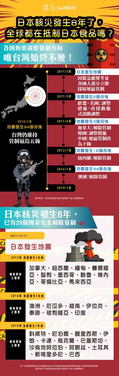 核災過了八年,到底誰還在反核食?(圖/食力foodNEXT) 核災過了八年,到底誰還在反核食?(圖/食力foodNEXT)