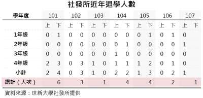 20190118-圖為世新大學社發所近年退學人數。(風傳媒製表) 20190118-圖為世新大學社發所近年退學人數。(風傳媒製表)