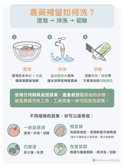 到底該怎麼清洗殘留在蔬果上的農藥?(圖/MedPartner) 到底該怎麼清洗殘留在蔬果上的農藥?(圖/MedPartner)