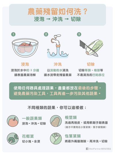 到底該怎麼清洗殘留在蔬果上的農藥？（圖／MedPartner）