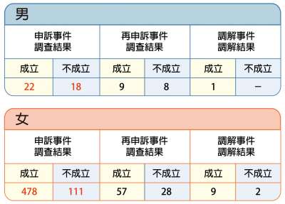 此外，行政院性平會的「性騷擾防治業務──被害人基本資料」也顯示，2017 年女性被害人的性騷擾案件數量，遠多於男性被害人。（圖／研之有物提供）