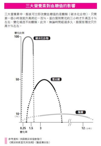 三大營養素對血糖值的影響