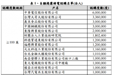 自願揭露綠電認購法人名單。(作者提供,取自綠電認購即時資訊網) 自願揭露綠電認購法人名單。(作者提供,取自綠電認購即時資訊網)