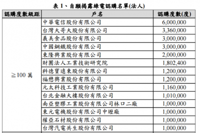 自願揭露綠電認購法人名單。（作者提供，取自綠電認購即時資訊網）