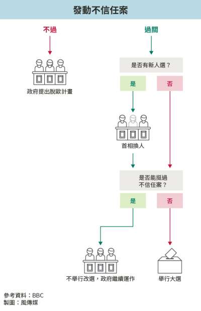 英國脫歐下一步:發動不信任案(風傳媒製圖) 英國脫歐下一步:發動不信任案(風傳媒製圖)