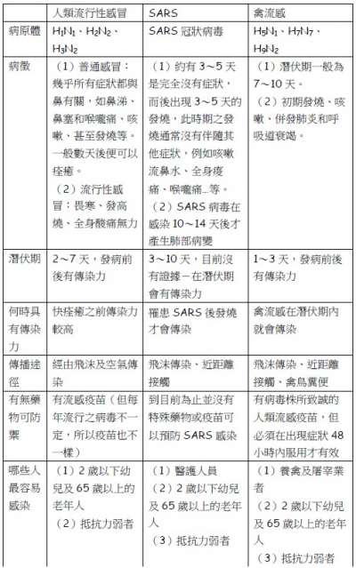 流行性感冒、SARS、禽流感比較圖。資料來源：「杏輝藥品」網站。（作者賈忠偉提供）