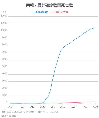 20200416-SMG0034-I01c-防疫專題_單國數據12_南韓 - 累計確診數與死亡數.jpg