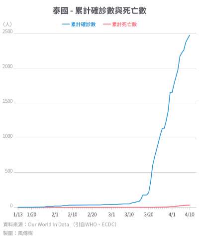 20200416-SMG0034-I01c-防疫專題_單國數據16_泰國 - 累計確診數與死亡數.jpg 20200416-SMG0034-I01c-防疫專題_單國數據16_泰國 - 累計確診數與死亡數.jpg