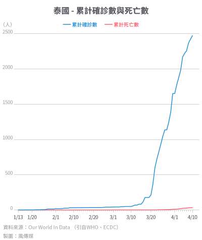 20200416-SMG0034-I01c-防疫專題_單國數據16_泰國 - 累計確診數與死亡數.jpg