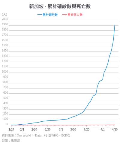 20200416-SMG0034-I01c-防疫專題_單國數據14_新加坡 - 累計確診數與死亡數.jpg 20200416-SMG0034-I01c-防疫專題_單國數據14_新加坡 - 累計確診數與死亡數.jpg