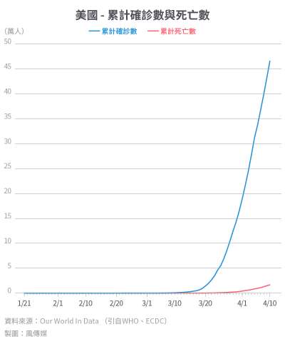 20200416-SMG0034-I01c-防疫專題_單國數據04_美國 - 累計確診數與死亡數.jpg 20200416-SMG0034-I01c-防疫專題_單國數據04_美國 - 累計確診數與死亡數.jpg