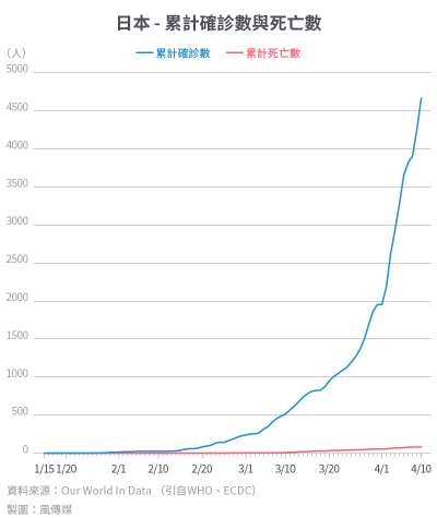 20200416-SMG0034-I01c-防疫專題_單國數據10_日本 - 累計確診數與死亡數.jpg 20200416-SMG0034-I01c-防疫專題_單國數據10_日本 - 累計確診數與死亡數.jpg