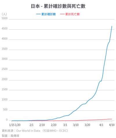 20200416-SMG0034-I01c-防疫專題_單國數據10_日本 - 累計確診數與死亡數.jpg