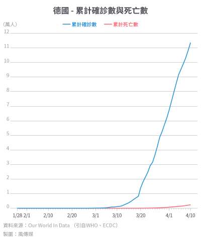 20200416-SMG0034-I01c-防疫專題_單國數據06_德國 - 累計確診數與死亡數.jpg 20200416-SMG0034-I01c-防疫專題_單國數據06_德國 - 累計確診數與死亡數.jpg