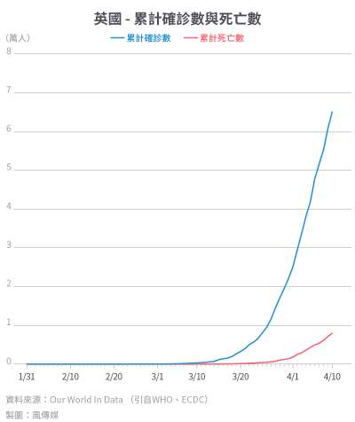 20200416-SMG0034-I01c-防疫專題_單國數據02_英國 - 累計確診數與死亡數.jpg
