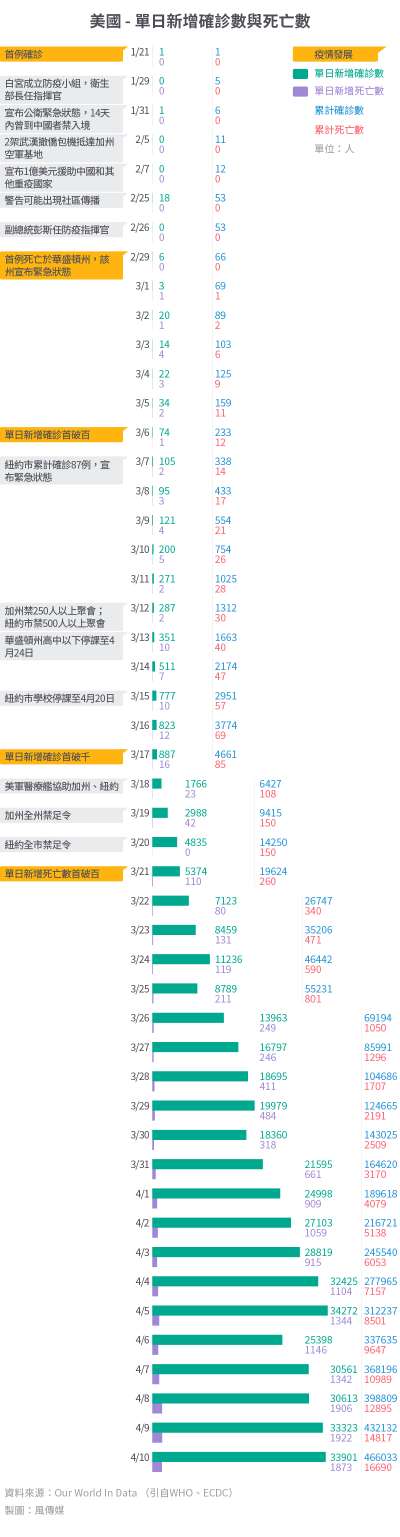 20200421-SMG0034-I01b-防疫專題_單國大事紀03_美國 - 單日新增確診數與死亡數.jpg 20200421-SMG0034-I01b-防疫專題_單國大事紀03_美國 - 單日新增確診數與死亡數.jpg