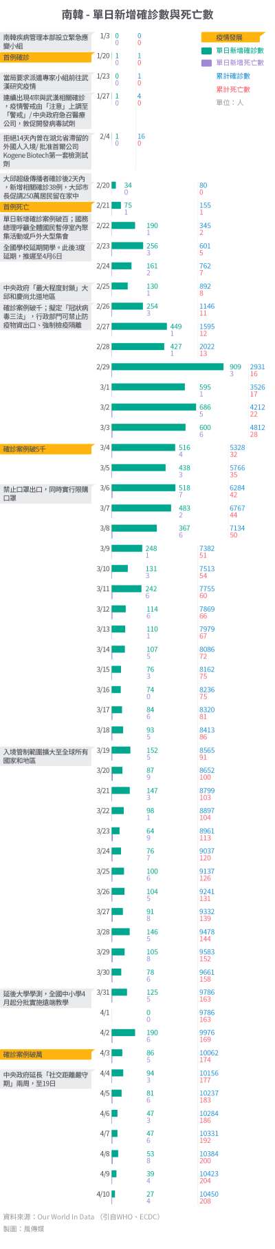 20200421-SMG0034-I01b-防疫專題_單國大事紀11_南韓 - 單日新增確診數與死亡數.jpg