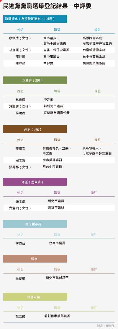 20200718_SMG0035_民進黨黨職選舉登記結果-中評委 20200718_SMG0035_民進黨黨職選舉登記結果-中評委